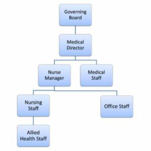 Organizational Chart Template